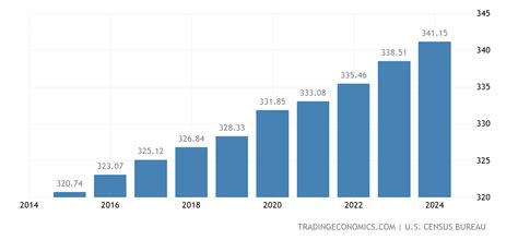 New York City, United States Population (2024).